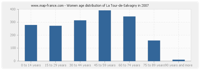 Women age distribution of La Tour-de-Salvagny in 2007